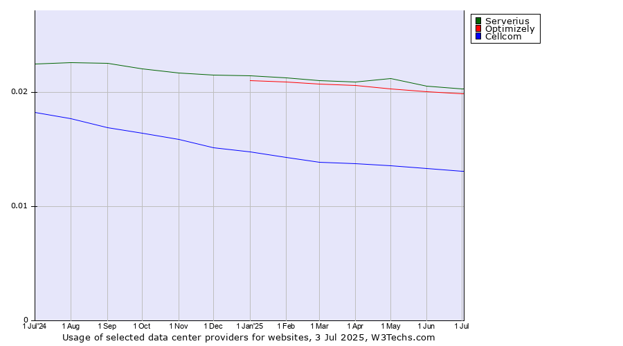 Historical trends in the usage of Serverius vs. Optimizely vs. Cellcom