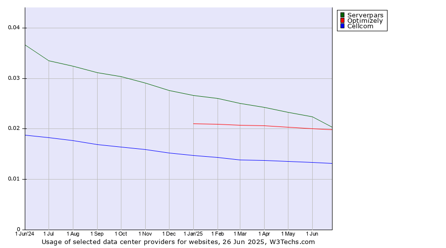 Historical trends in the usage of Serverpars vs. Optimizely vs. Cellcom