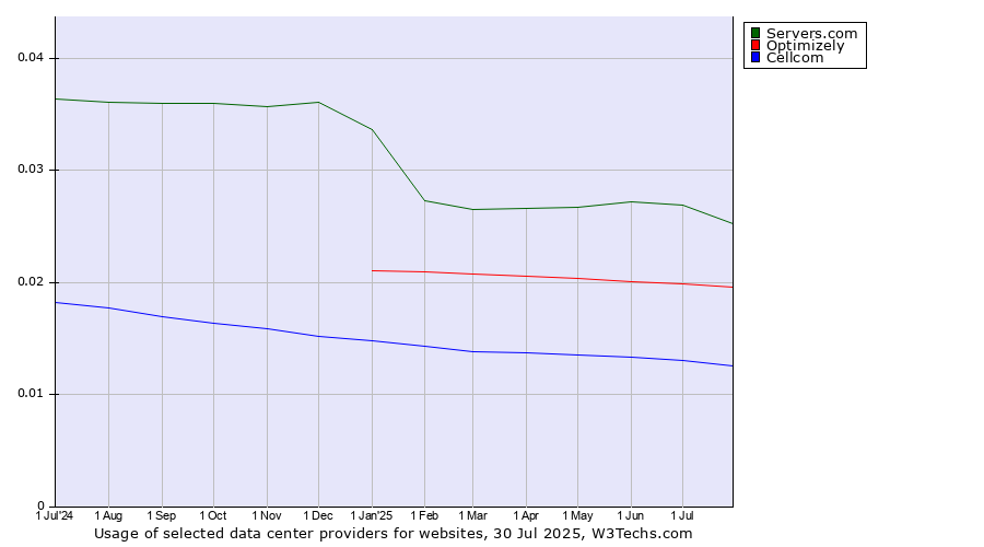 Historical trends in the usage of Servers.com vs. Optimizely vs. Cellcom