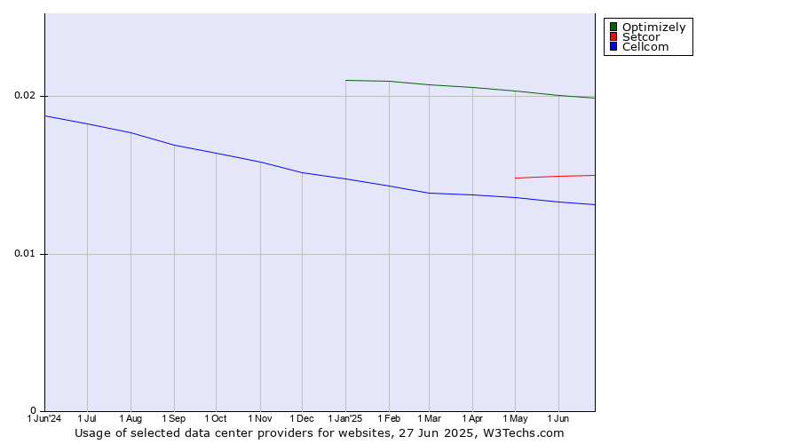 Historical trends in the usage of Optimizely vs. Setcor vs. Cellcom