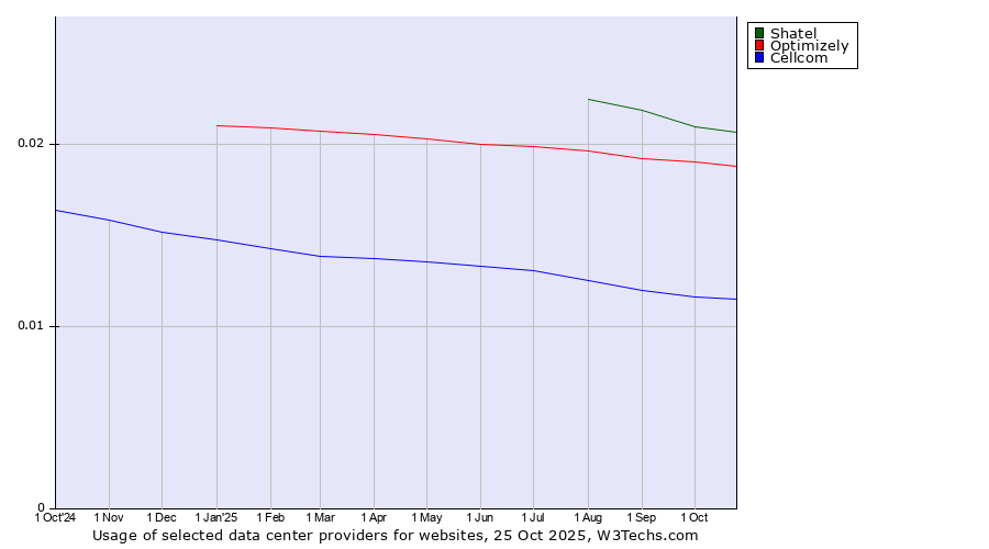 Historical trends in the usage of Shatel vs. Optimizely vs. Cellcom