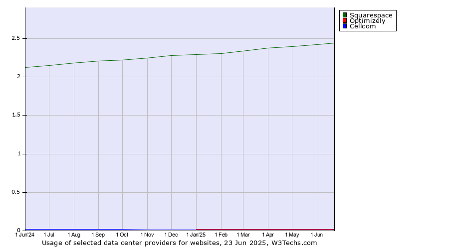 Historical trends in the usage of Squarespace vs. Optimizely vs. Cellcom