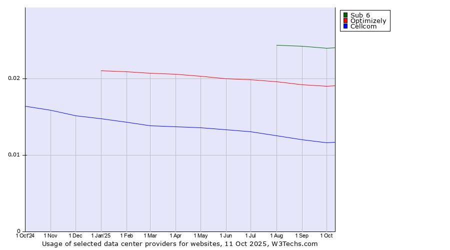 Historical trends in the usage of Sub 6 vs. Optimizely vs. Cellcom