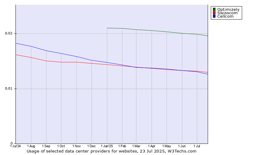 Historical trends in the usage of Optimizely vs. Swisscom vs. Cellcom