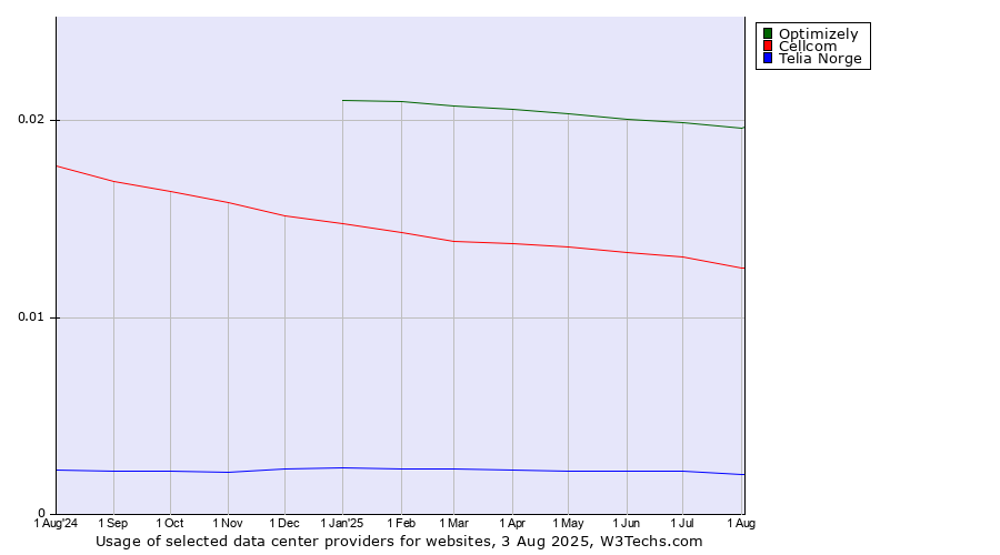 Historical trends in the usage of Optimizely vs. Cellcom vs. Telia Norge