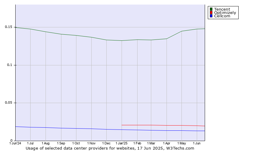 Historical trends in the usage of Tencent vs. Optimizely vs. Cellcom