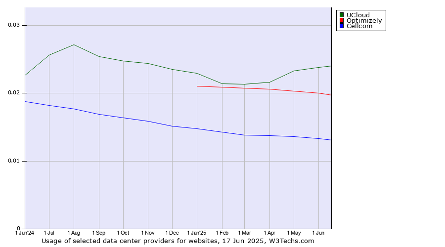 Historical trends in the usage of UCloud vs. Optimizely vs. Cellcom
