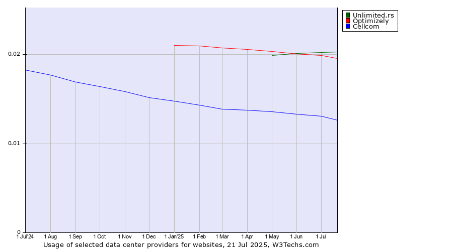 Historical trends in the usage of Unlimited.rs vs. Optimizely vs. Cellcom