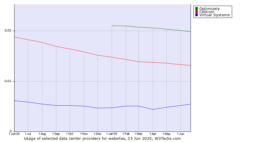 Historical trends in the usage of Optimizely vs. Cellcom vs. Virtual Systems
