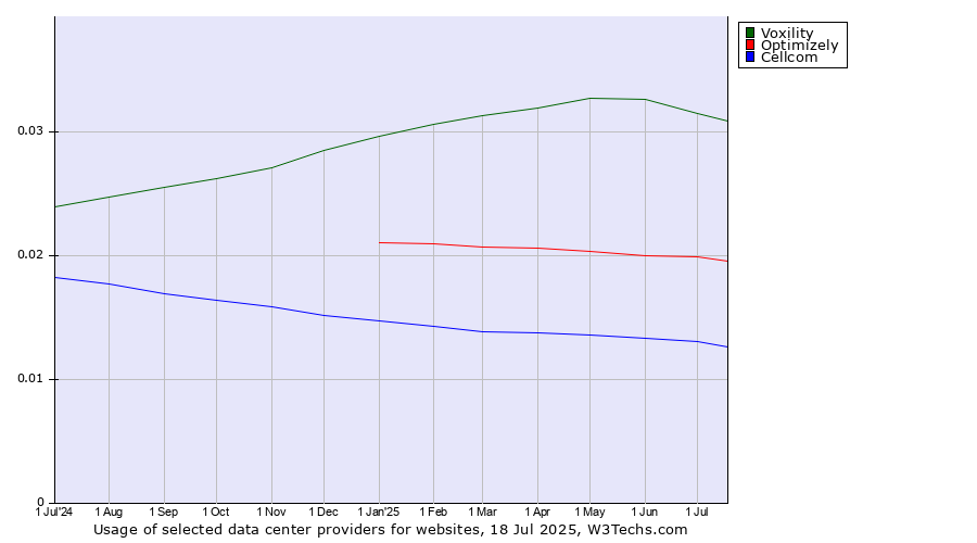 Historical trends in the usage of Voxility vs. Optimizely vs. Cellcom