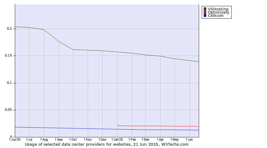Historical trends in the usage of VSHosting vs. Optimizely vs. Cellcom