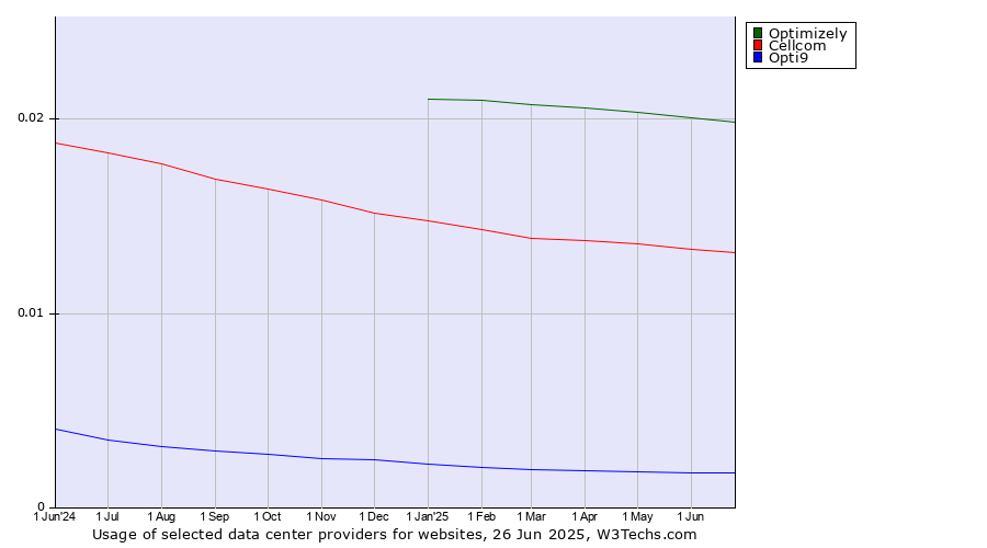 Historical trends in the usage of Optimizely vs. Cellcom vs. Opti9