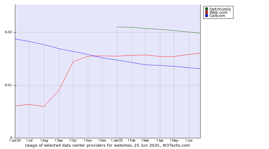 Historical trends in the usage of Optimizely vs. Web.com vs. Cellcom