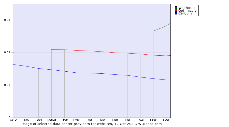 Historical trends in the usage of Webhost1 vs. Optimizely vs. Cellcom