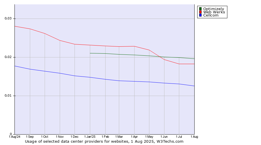 Historical trends in the usage of Optimizely vs. Web Werks vs. Cellcom