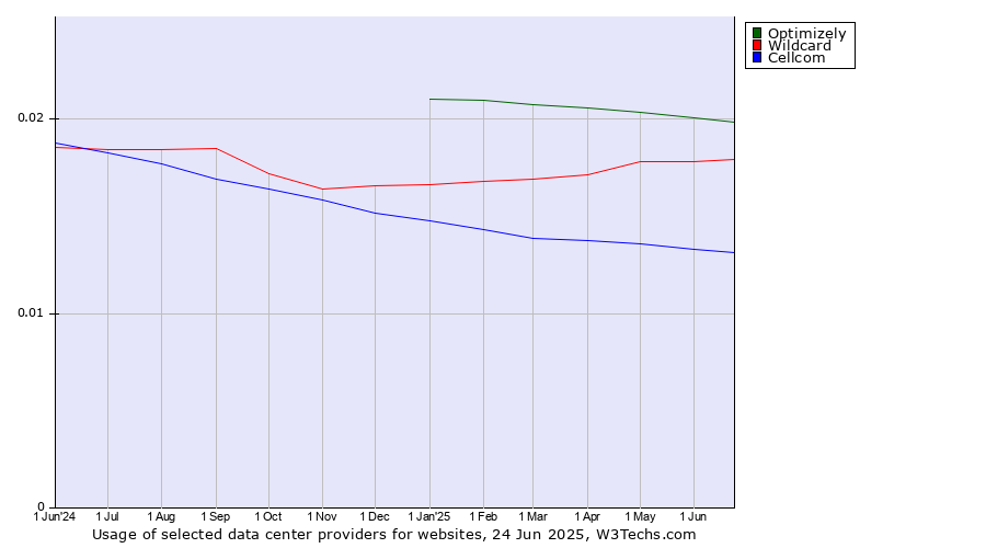 Historical trends in the usage of Optimizely vs. Wildcard vs. Cellcom