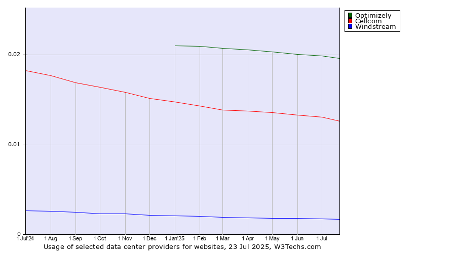 Historical trends in the usage of Optimizely vs. Cellcom vs. Windstream