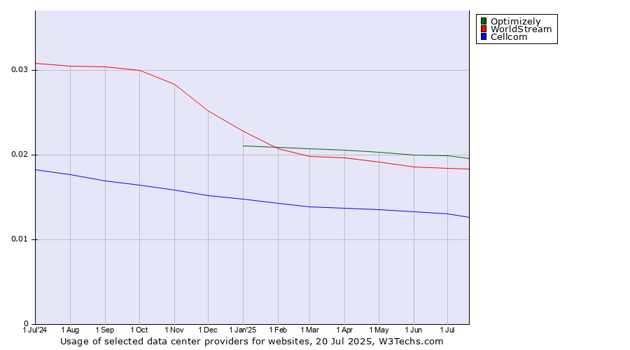 Historical trends in the usage of Optimizely vs. WorldStream vs. Cellcom