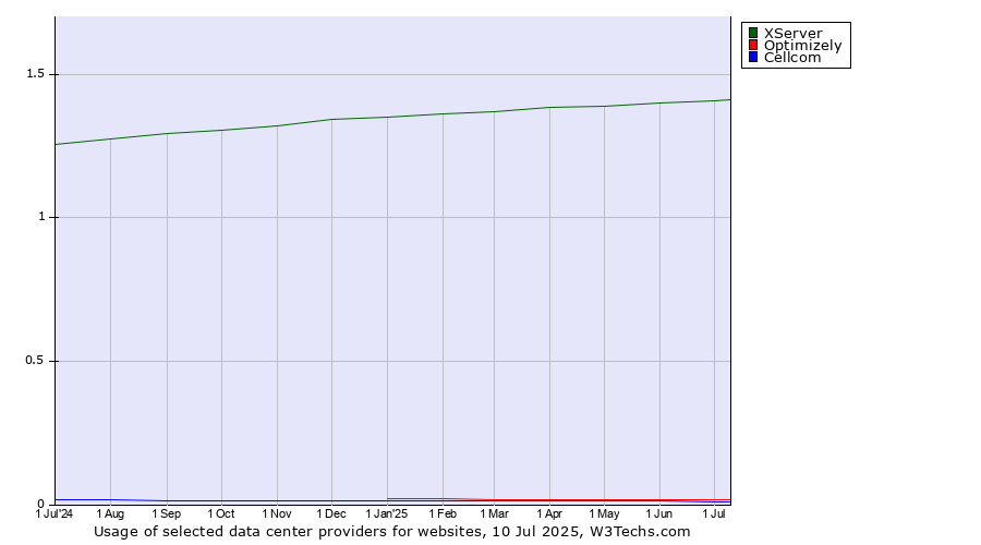 Historical trends in the usage of XServer vs. Optimizely vs. Cellcom