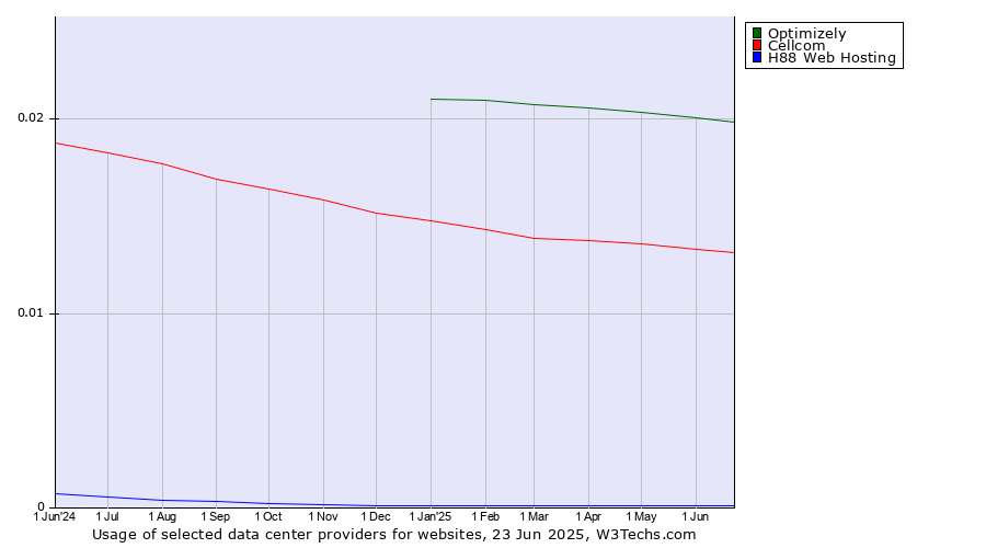 Historical trends in the usage of Optimizely vs. Cellcom vs. H88 Web Hosting