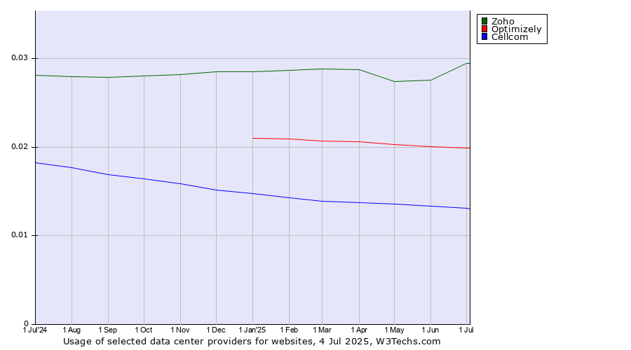 Historical trends in the usage of Zoho vs. Optimizely vs. Cellcom