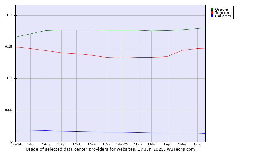 Historical trends in the usage of Oracle vs. Tencent vs. Cellcom