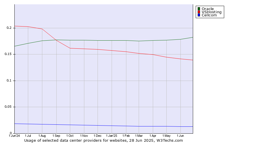 Historical trends in the usage of Oracle vs. VSHosting vs. Cellcom