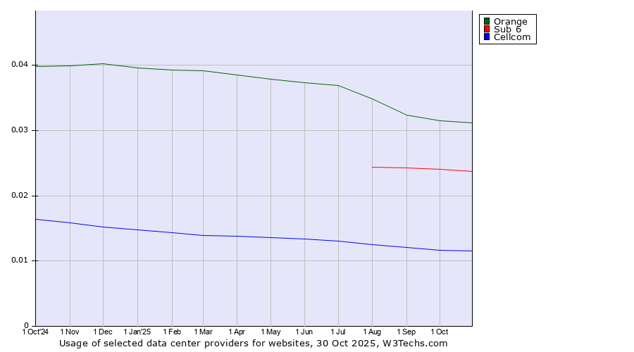 Historical trends in the usage of Orange vs. Sub 6 vs. Cellcom