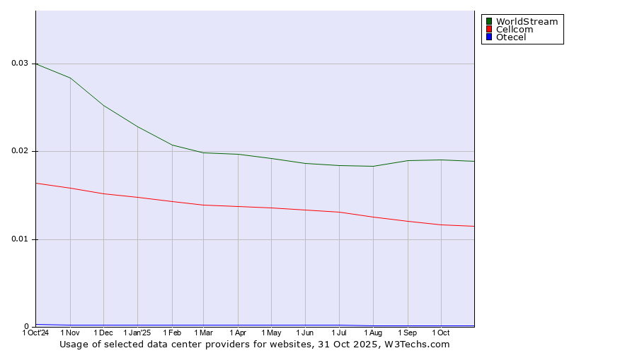 Historical trends in the usage of WorldStream vs. Cellcom vs. Otecel