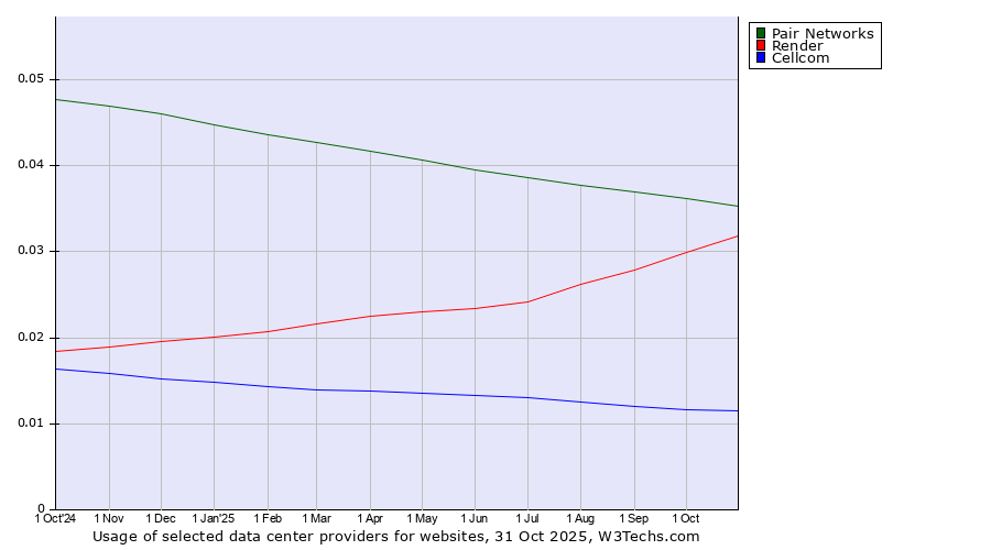 Historical trends in the usage of Pair Networks vs. Render vs. Cellcom