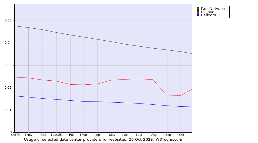 Historical trends in the usage of Pair Networks vs. UCloud vs. Cellcom