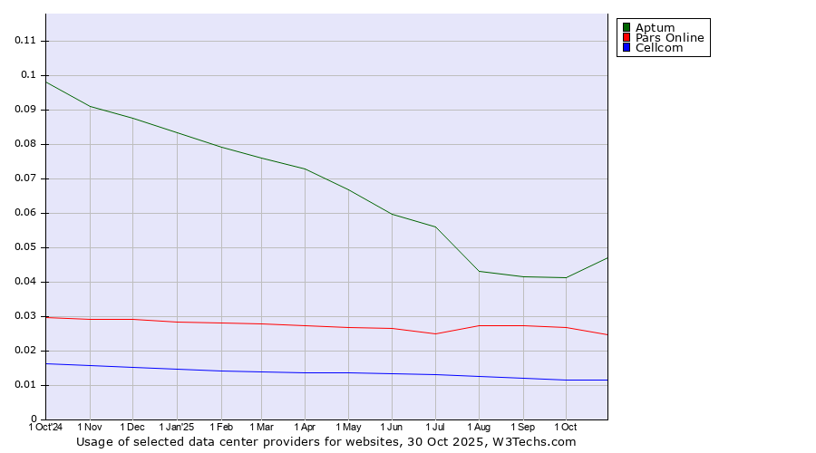 Historical trends in the usage of Aptum vs. Pars Online vs. Cellcom