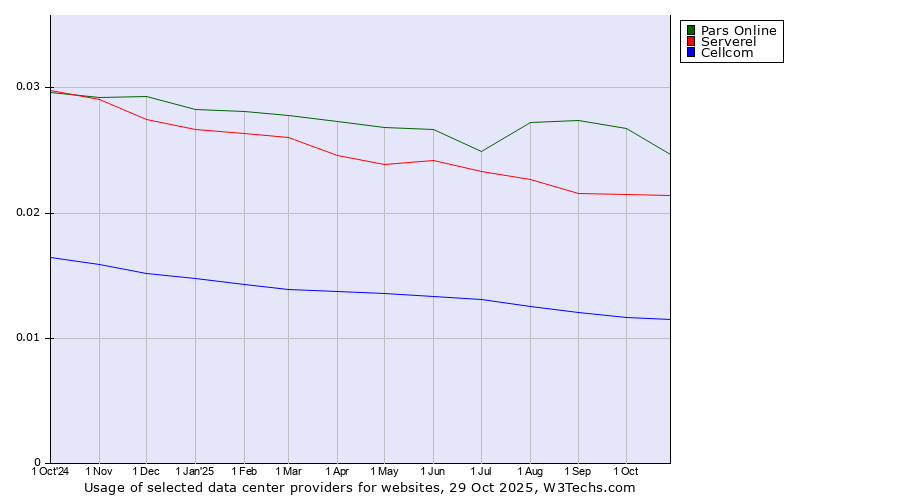Historical trends in the usage of Pars Online vs. Serverel vs. Cellcom