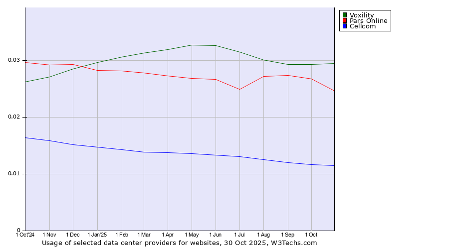 Historical trends in the usage of Voxility vs. Pars Online vs. Cellcom