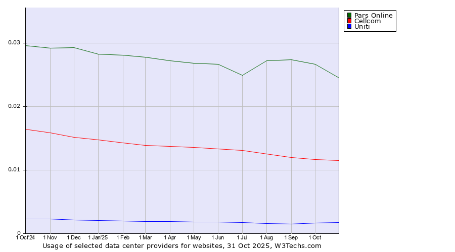 Historical trends in the usage of Pars Online vs. Cellcom vs. Uniti