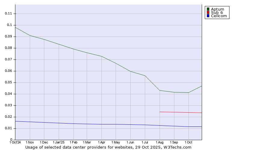 Historical trends in the usage of Aptum vs. Sub 6 vs. Cellcom