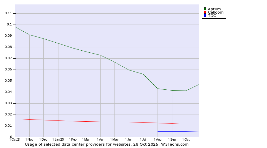 Historical trends in the usage of Aptum vs. Cellcom vs. TDC