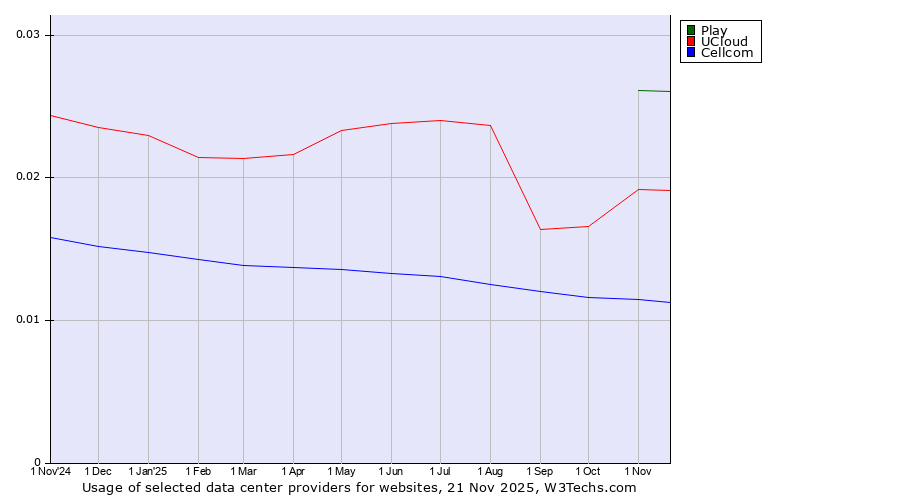 Historical trends in the usage of Play vs. UCloud vs. Cellcom
