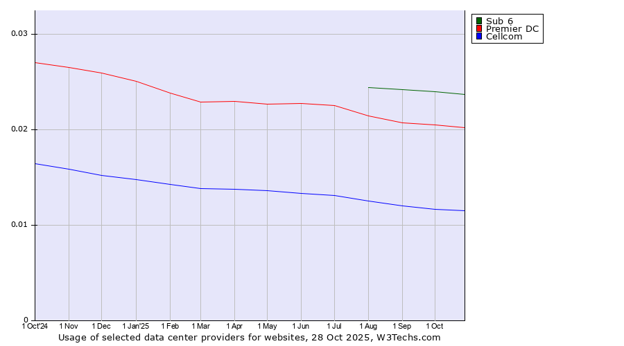 Historical trends in the usage of Sub 6 vs. Premier DC vs. Cellcom