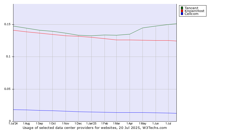Historical trends in the usage of Tencent vs. KnownHost vs. Cellcom