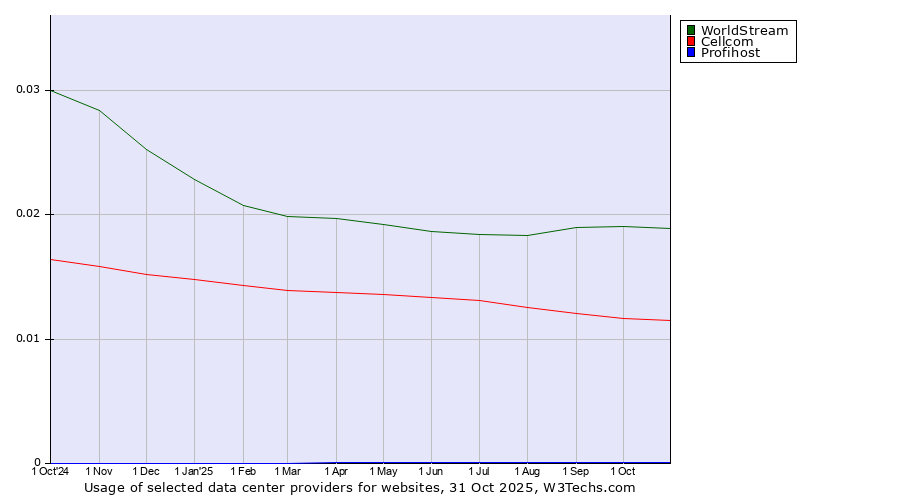 Historical trends in the usage of WorldStream vs. Cellcom vs. Profihost