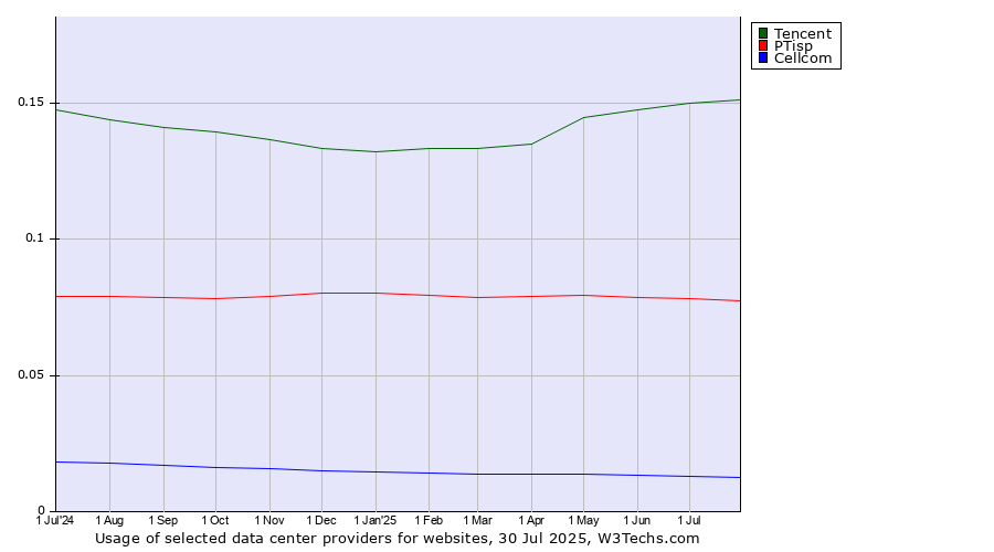 Historical trends in the usage of Tencent vs. PTisp vs. Cellcom