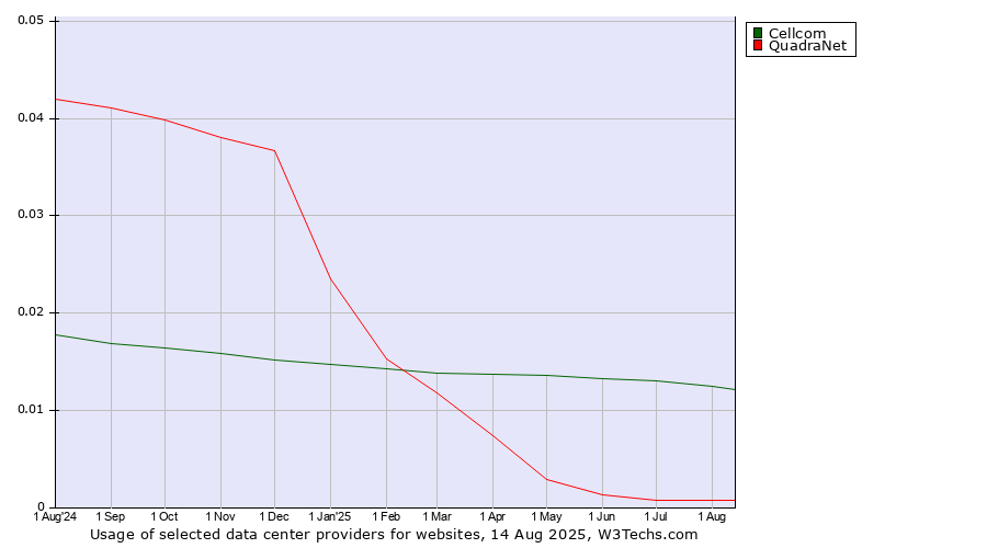 Historical trends in the usage of Cellcom vs. QuadraNet