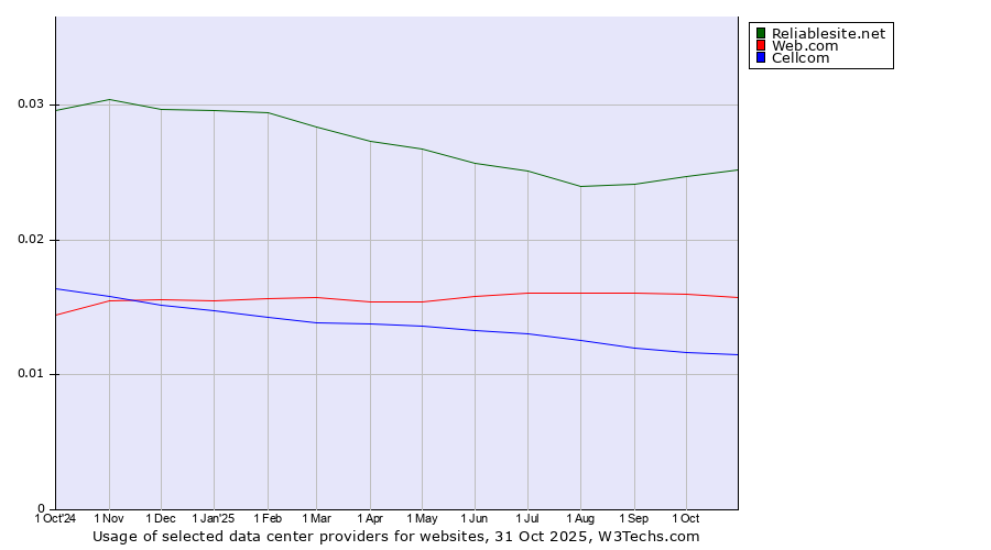 Historical trends in the usage of Reliablesite.net vs. Web.com vs. Cellcom