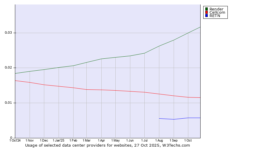 Historical trends in the usage of Render vs. Cellcom vs. RETN