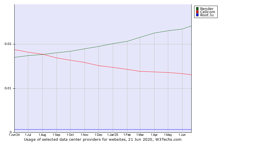 Historical trends in the usage of Render vs. Cellcom vs. Root.lu