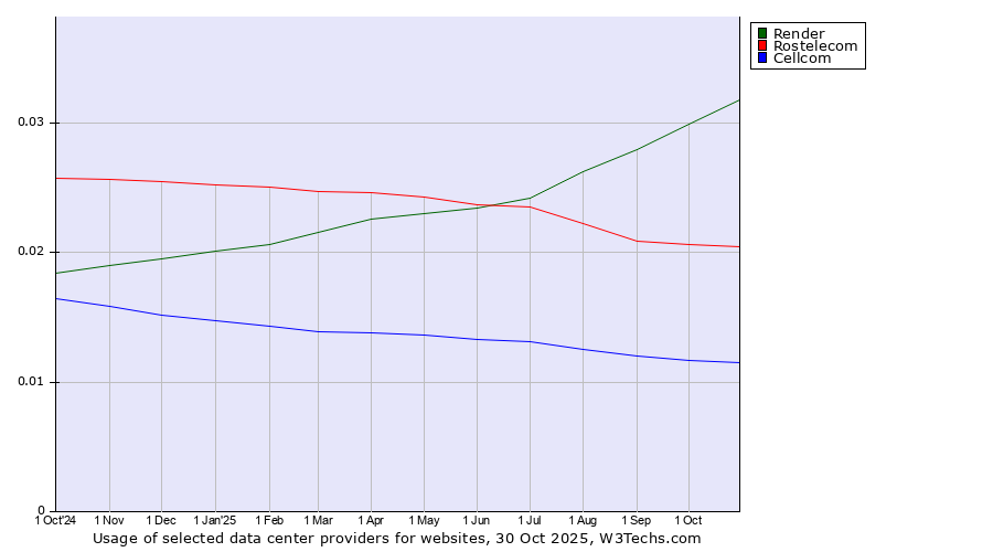 Historical trends in the usage of Render vs. Rostelecom vs. Cellcom