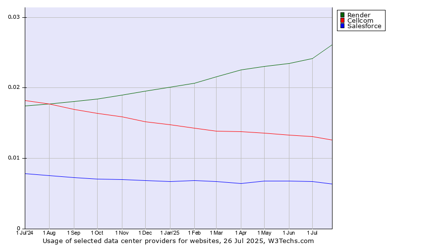 Historical trends in the usage of Render vs. Cellcom vs. Salesforce