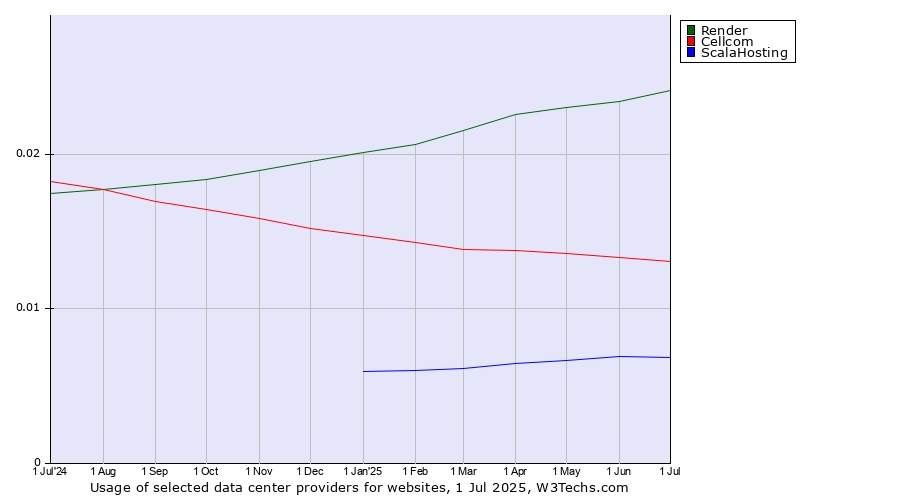 Historical trends in the usage of Render vs. Cellcom vs. ScalaHosting
