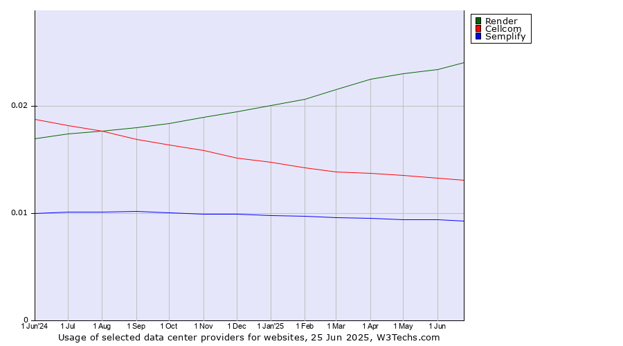 Historical trends in the usage of Render vs. Cellcom vs. Semplify